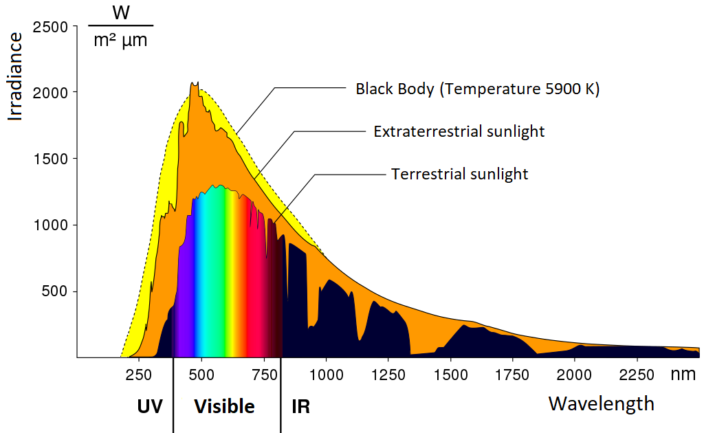 solar spectrum