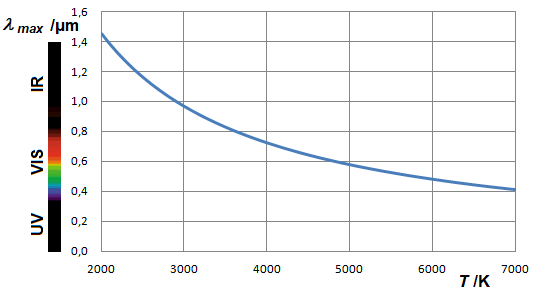 Maximaal bij 2000 - 7000 K