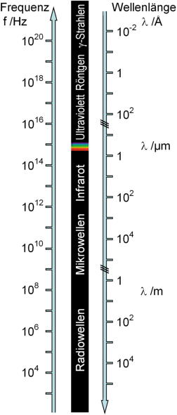Spektralbereiche