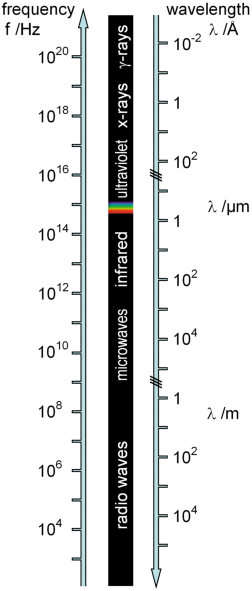 spectral ranges