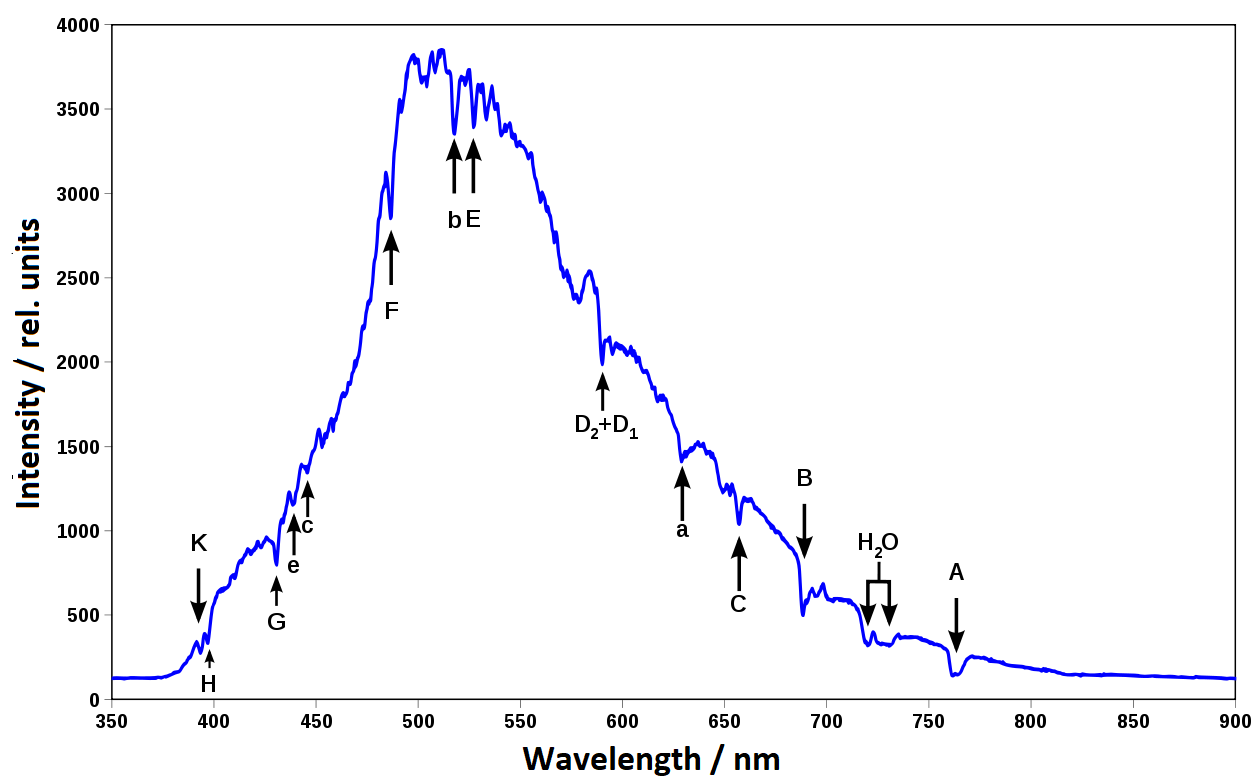 Brightness spectrum of blue skylight with Fraunhofer lines