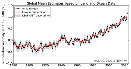 Temperatures since 1880