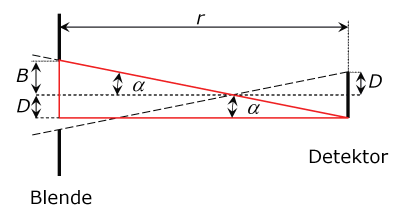 detector met diafragma