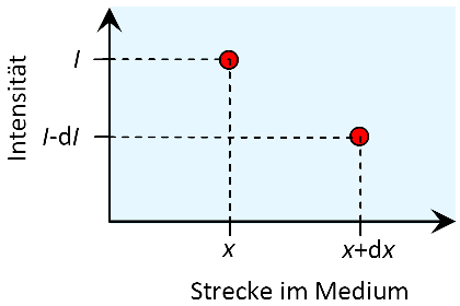 Infinitesimale Lichtabsorption