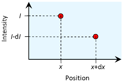 Infinitesimal light absorption