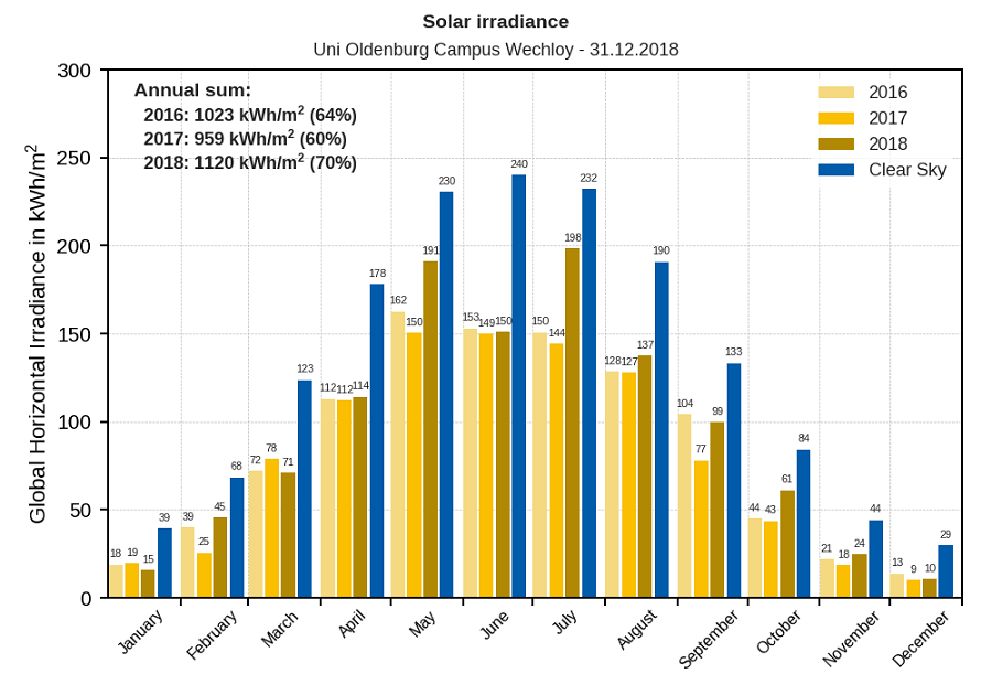 Monthly solar radiation