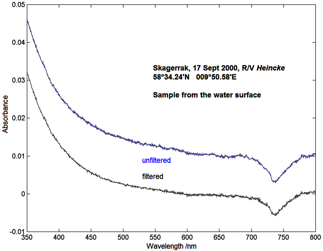 Absorbance spectrum of seawater from the Skagerrak