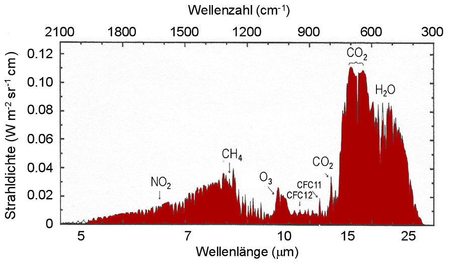 atmosphärische Gegenstrahlung