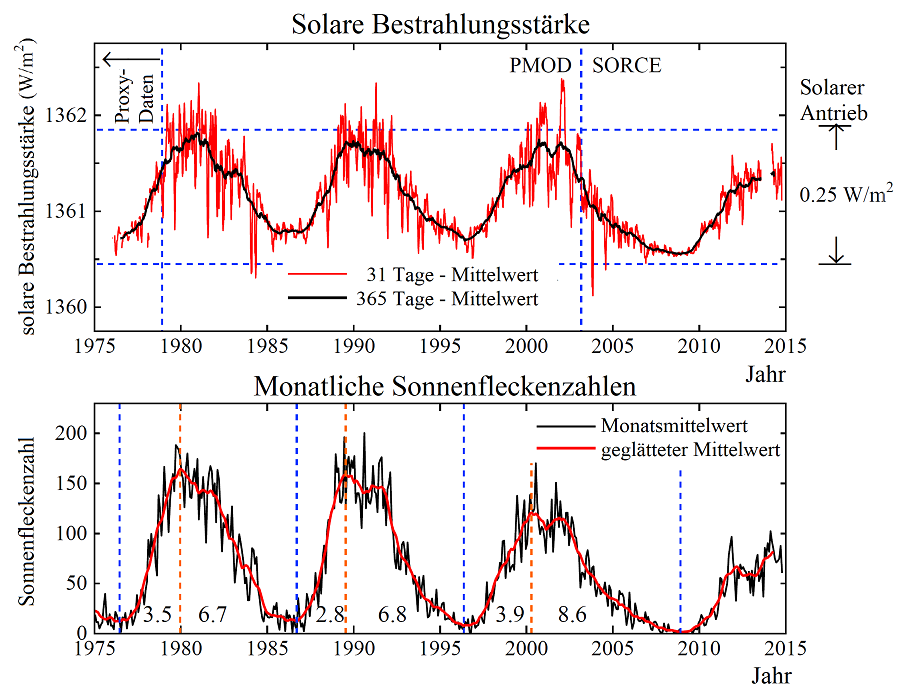 Strahlungsvariation der Sonne