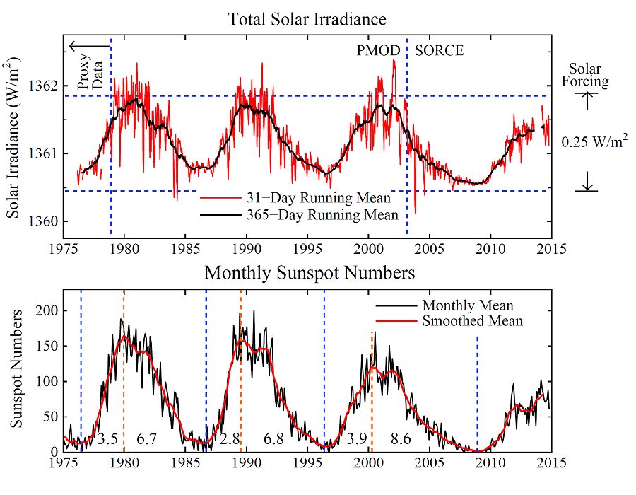 Solar irradiance variations