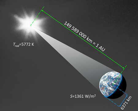 Sun and Earth