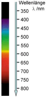 spectral ranges