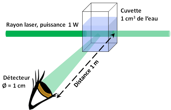 Diffusion de la lumière dans l'eau
