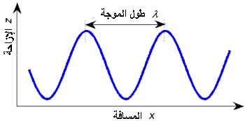 harmonic wave