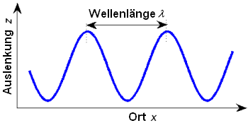 harmonische Welle