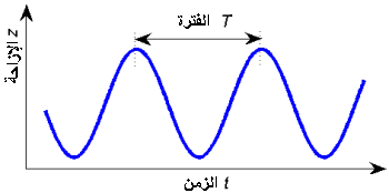 harmonic wave