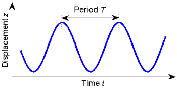 harmonic wave