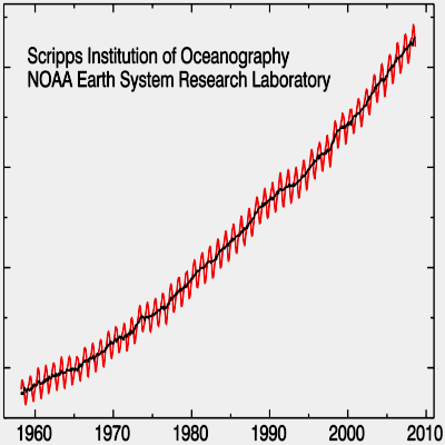 Timeseries