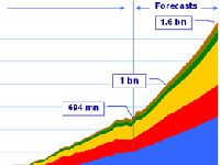 Toekomstontwikkelingen