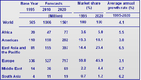 Annual international tourist arrivals according to world regions