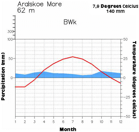 Climate Graph