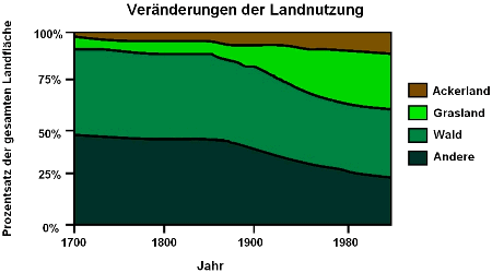 Landnutzungswandel