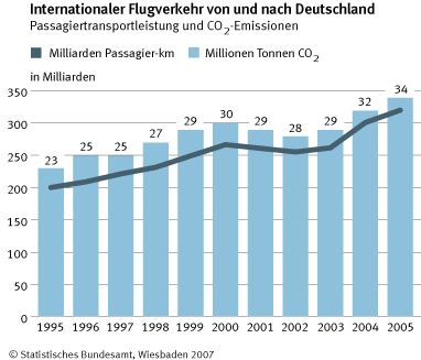 Internationaler Flugverkehr von und nach Deutschland