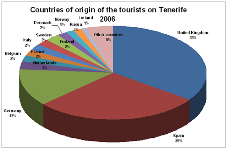 Oorspronglanden van de toeristen op Tenerife in 2006