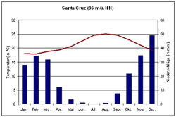 Climate chart