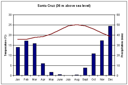 Klimaatgrafiek van Santa Cruz