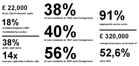 London in data