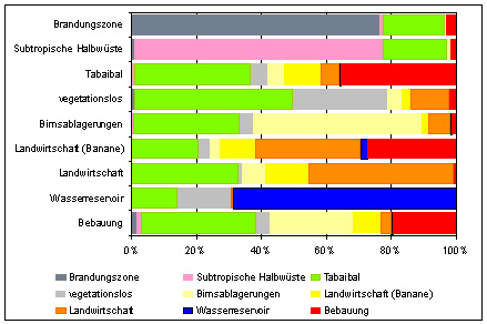 Landbedeckungs- und Landnutzungsklassen