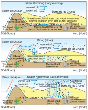 Atmospheric inversion over Mexico City