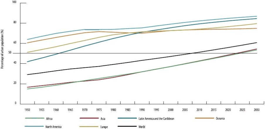 نسبة سكان الحضر بالاقليم، 1950 - 2030