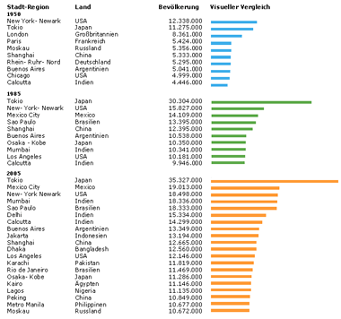 Die größten Städte im Jahr  1950, 1985 und 2005