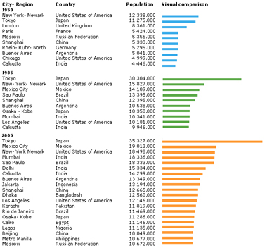 The largest cities in 1950, 1985 and 2005