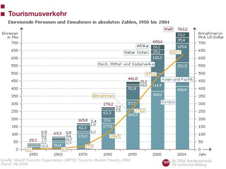 Steigende Touristenzahlen weltweit