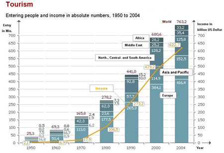 Increasing tourist figures worldwide