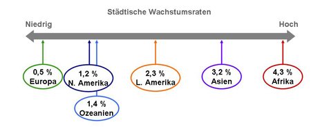 Städtische Wachstumsraten