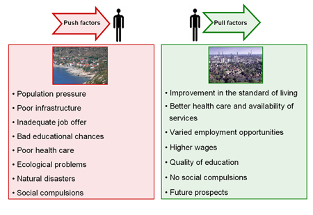 Push and pull-factors