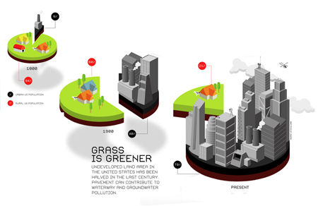 Urbanization in America