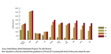 Urban growth in the world's largest cities, 1950-2020