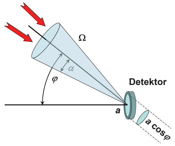 Detektor und Strahlung