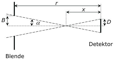 Detektor und Blende