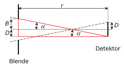 Detektor und Blende