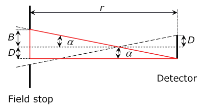 Detector and aperture