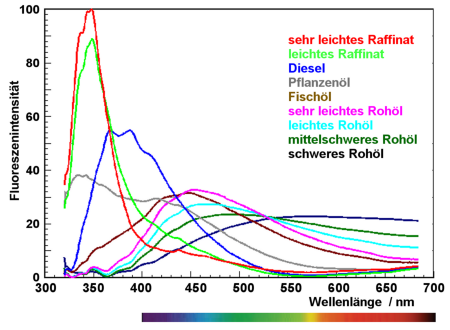 Fluoreszenzspektren einiger Öle