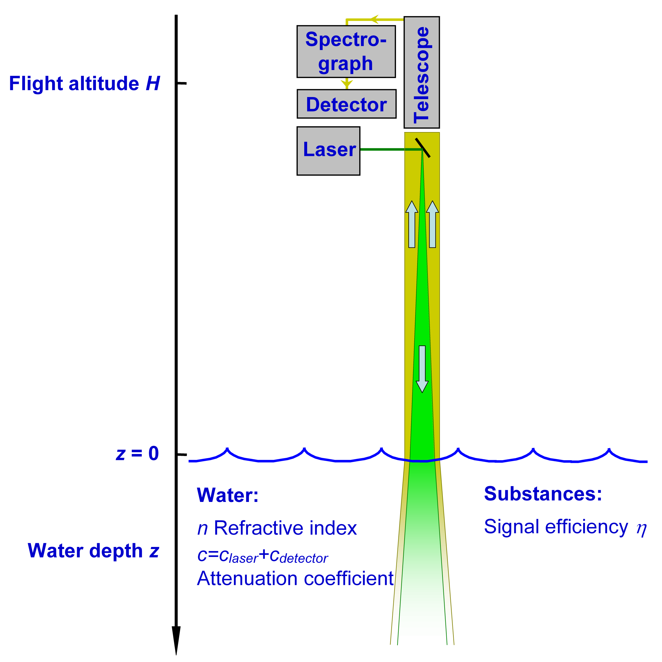 Hydrographic Lidar