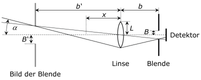 Linse, Blende und Detektor