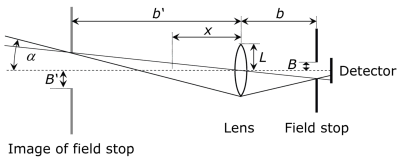 Lens, aperture and detector